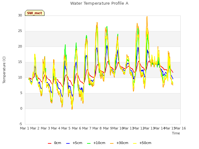 plot of Water Temperature Profile A