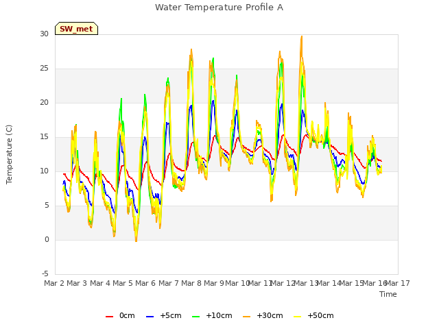 plot of Water Temperature Profile A