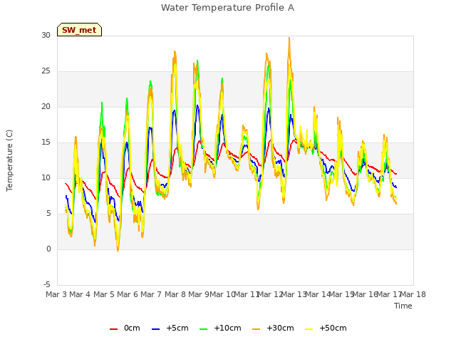 plot of Water Temperature Profile A