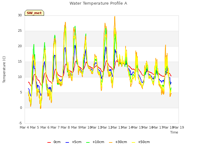 plot of Water Temperature Profile A
