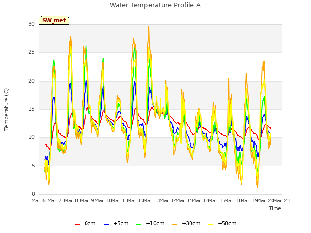 plot of Water Temperature Profile A