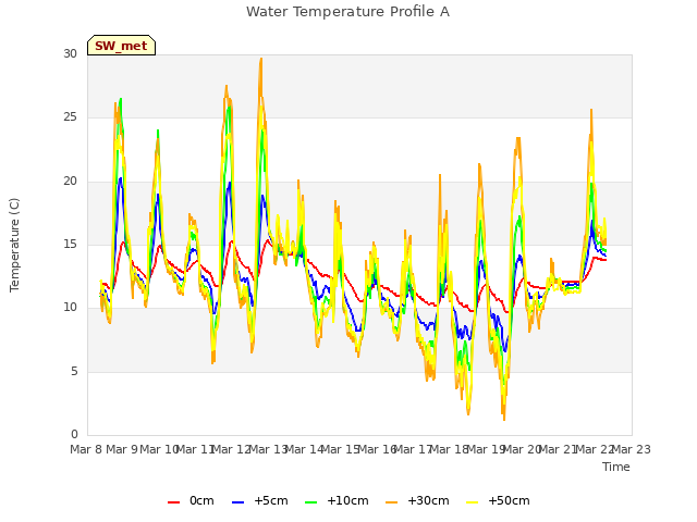 plot of Water Temperature Profile A