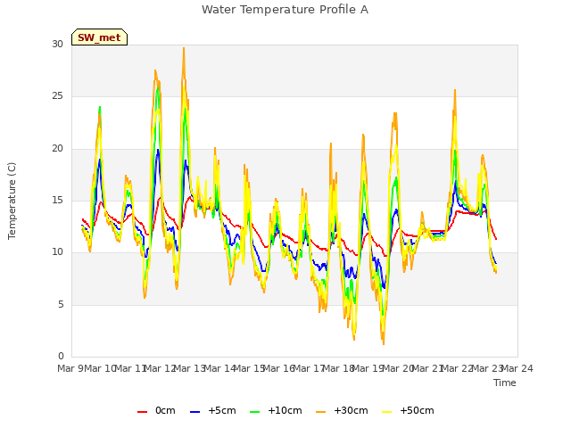 plot of Water Temperature Profile A