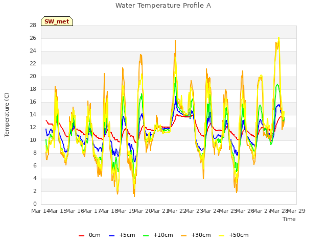 plot of Water Temperature Profile A