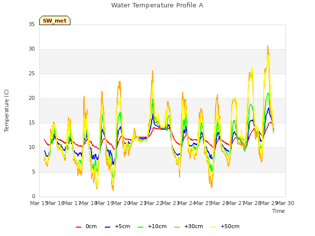 plot of Water Temperature Profile A