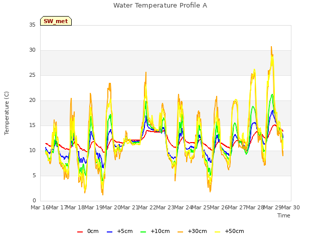 plot of Water Temperature Profile A