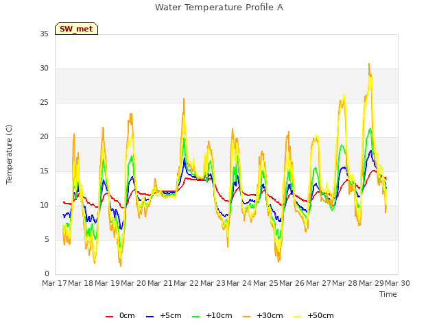 plot of Water Temperature Profile A