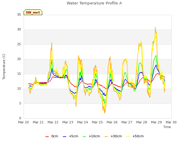 plot of Water Temperature Profile A