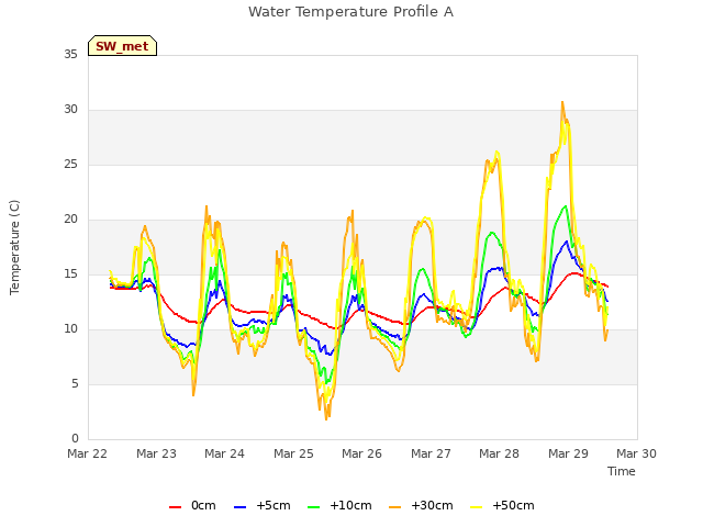 plot of Water Temperature Profile A