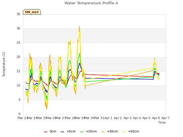 plot of Water Temperature Profile A