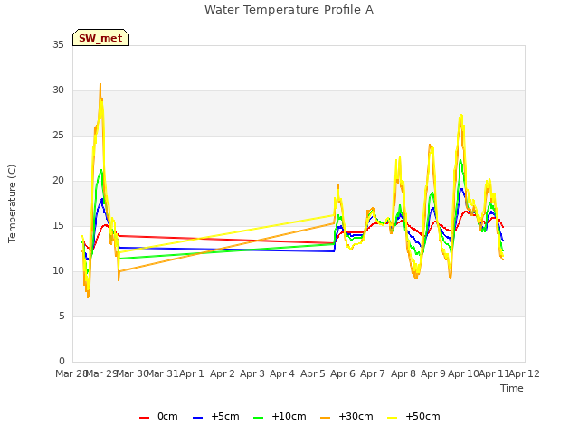 plot of Water Temperature Profile A