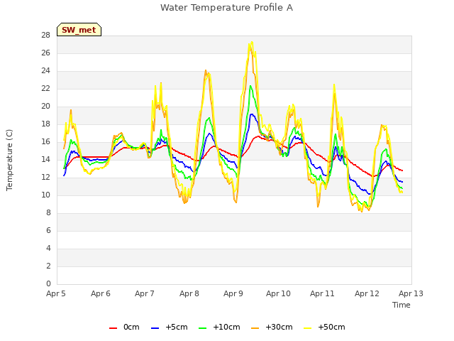 plot of Water Temperature Profile A