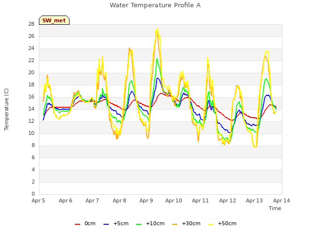 plot of Water Temperature Profile A