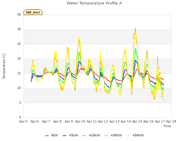 plot of Water Temperature Profile A