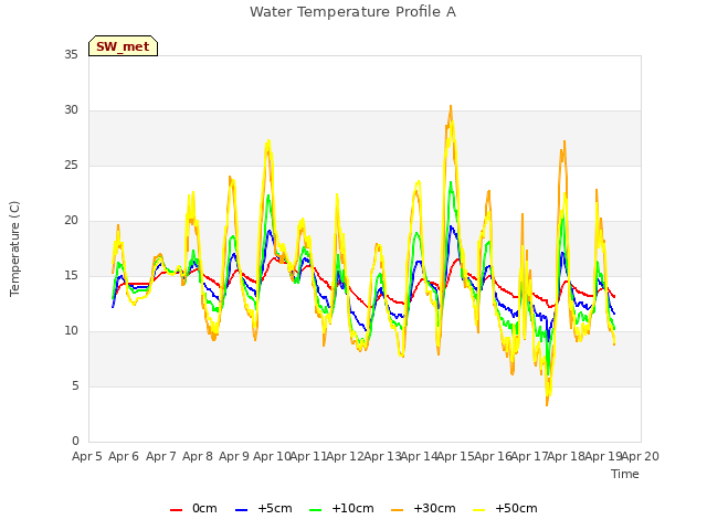 plot of Water Temperature Profile A