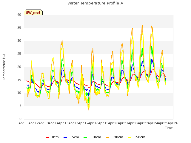 plot of Water Temperature Profile A