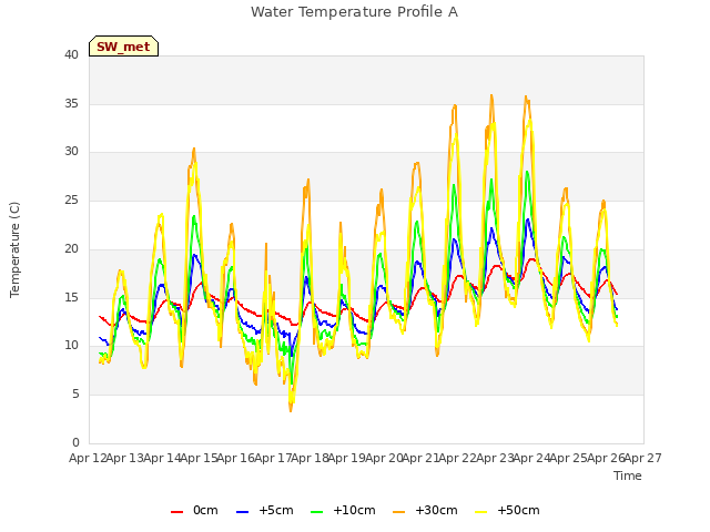 plot of Water Temperature Profile A