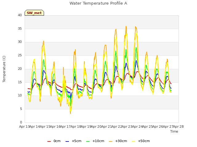 plot of Water Temperature Profile A