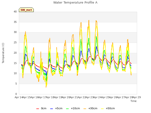 plot of Water Temperature Profile A