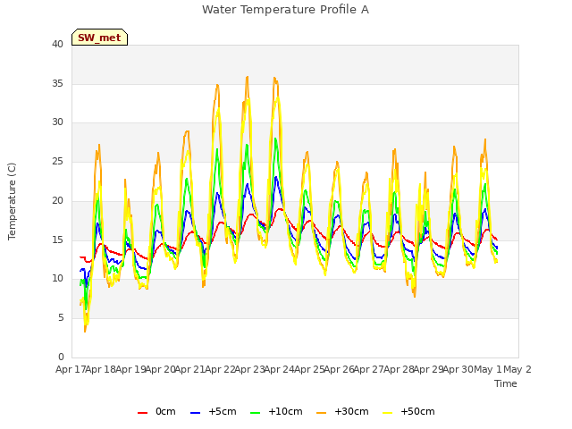 plot of Water Temperature Profile A