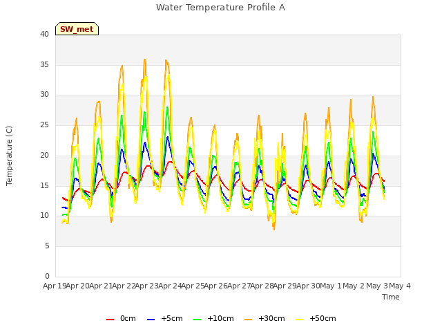 plot of Water Temperature Profile A