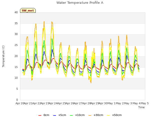 plot of Water Temperature Profile A