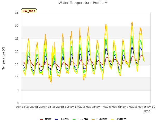 plot of Water Temperature Profile A