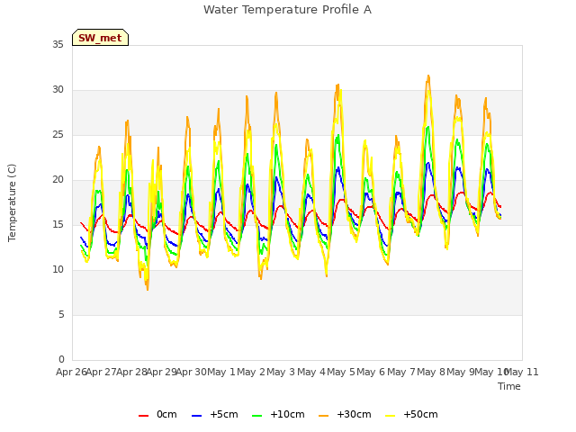 plot of Water Temperature Profile A