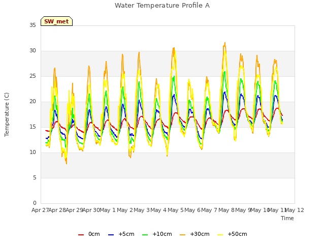 plot of Water Temperature Profile A