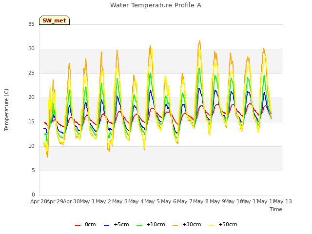 plot of Water Temperature Profile A