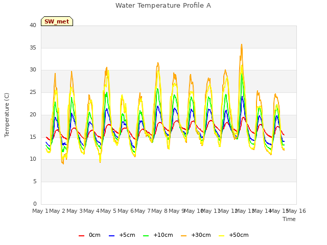 plot of Water Temperature Profile A