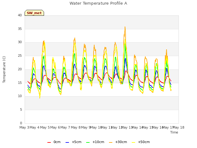 plot of Water Temperature Profile A