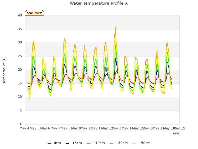 plot of Water Temperature Profile A