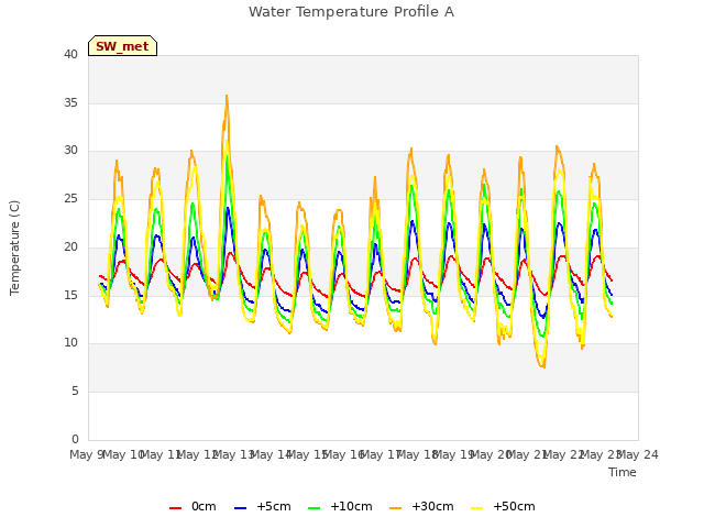 plot of Water Temperature Profile A