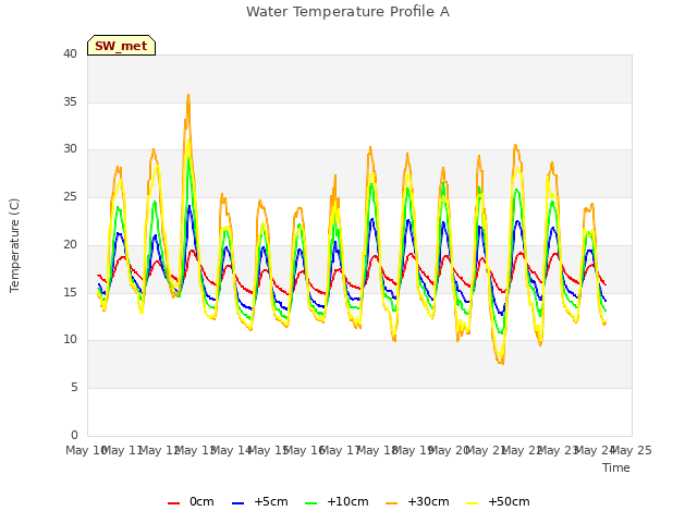 plot of Water Temperature Profile A