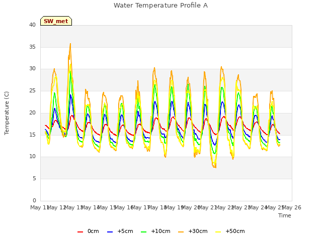 plot of Water Temperature Profile A