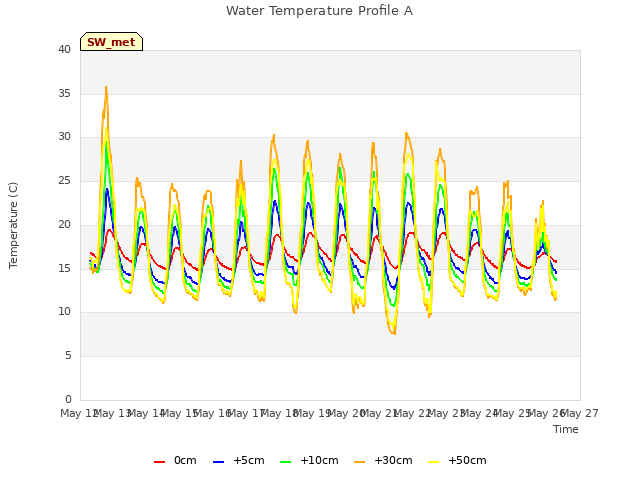 plot of Water Temperature Profile A