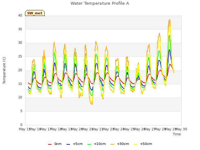 plot of Water Temperature Profile A