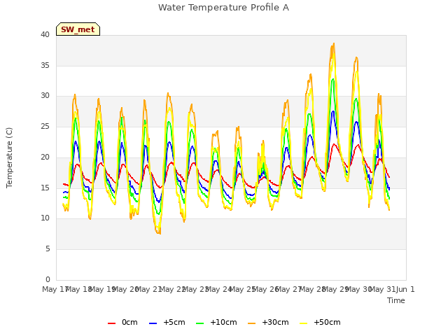 plot of Water Temperature Profile A