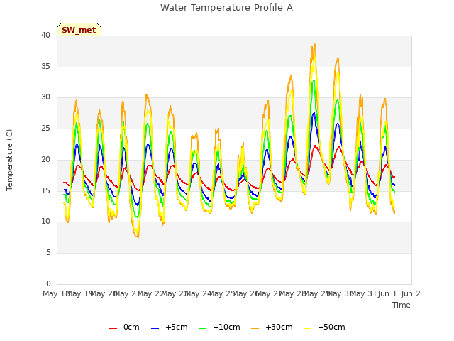 plot of Water Temperature Profile A