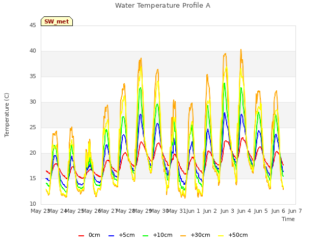 plot of Water Temperature Profile A