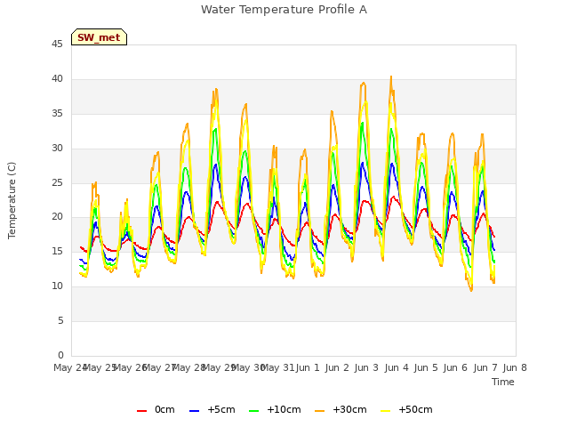 plot of Water Temperature Profile A