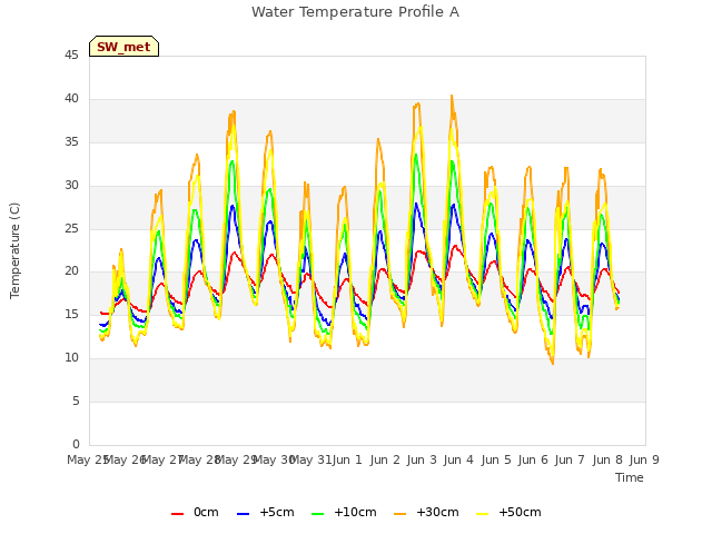 plot of Water Temperature Profile A