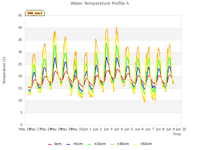 plot of Water Temperature Profile A