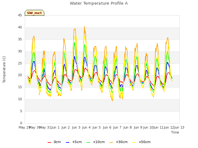 plot of Water Temperature Profile A