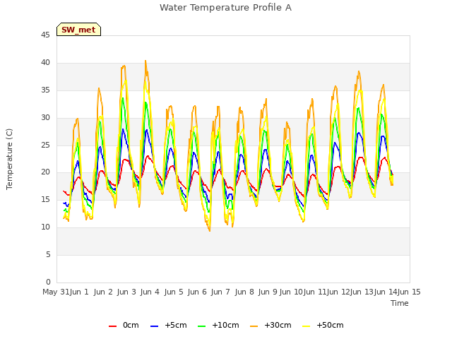 plot of Water Temperature Profile A