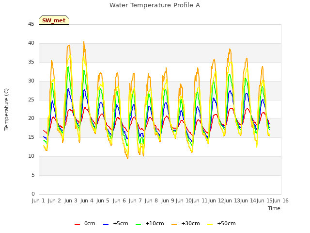 plot of Water Temperature Profile A