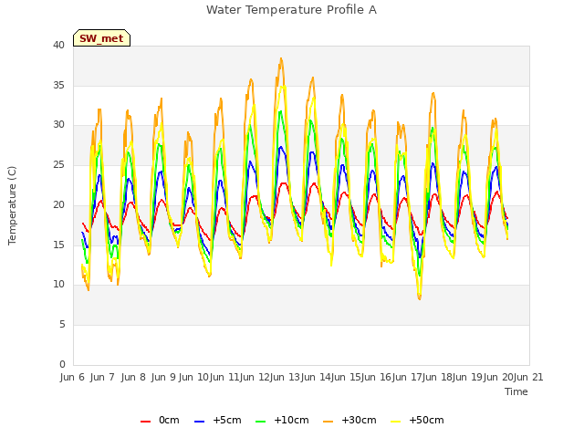 plot of Water Temperature Profile A