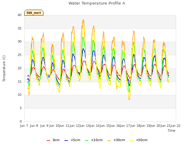 plot of Water Temperature Profile A