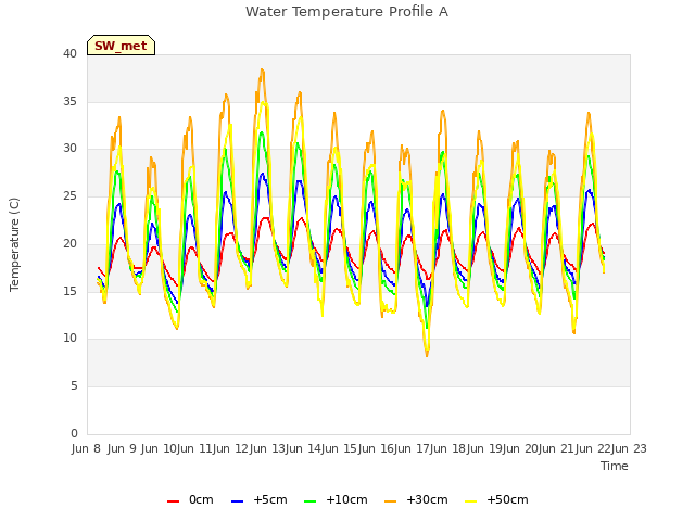 plot of Water Temperature Profile A